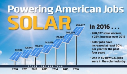 En 2016 hubo 51.000 empleos nuevos en el sector solar, un 25% más que en el año anterior