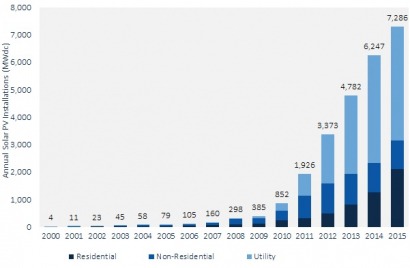 En 2015 se instalaron 7,2 GW fotovoltaicos, 17% más que en 2014