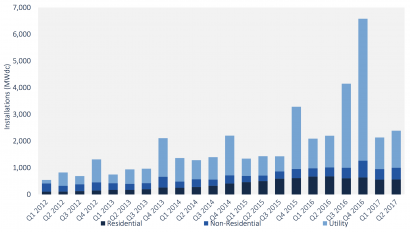 En el segundo trimestre de 2017 la fotovoltaica alcanzó casi 2,4 GW instalados