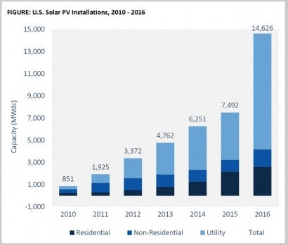 Ya hay más de 1,3 millones de instalaciones solares fotovoltaicas, lo que suma una capacidad instalada de 40 GW