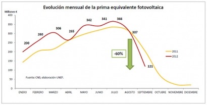 Las primas fotovoltaicas se redujeron un 60% de agosto a septiembre