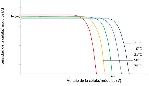 Características eléctricas de una célula solar en función de la temperatura