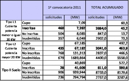 Industria incorpora al sistema eléctrico 116 MW fotovoltaicos