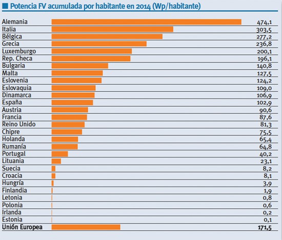 Potencia FV acumulada por habitante en 2014