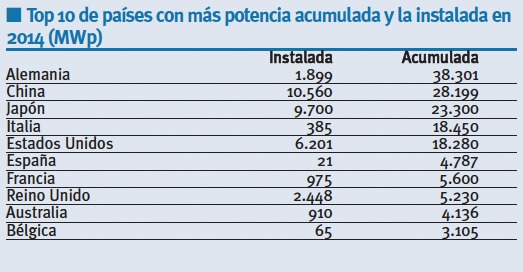 Top 10 Fotovoltaica en el mundo 2014