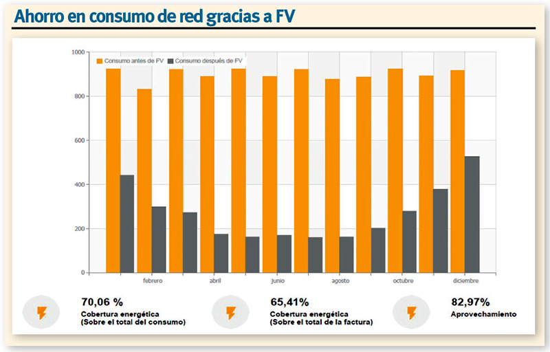 Autoconsumo-Orduña-GoodWe.-Ahorro-consumo-red