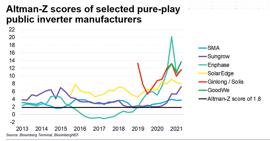 GoodWe máxima puntuación Altman-Z