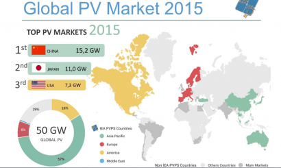 La solar fotovoltaica bate récords en 2015
