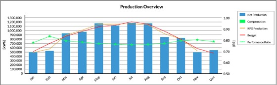 Informe rendimiento planta fotovoltaica