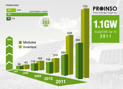 Proinso cierra 2011 con el suministro de 303 MW