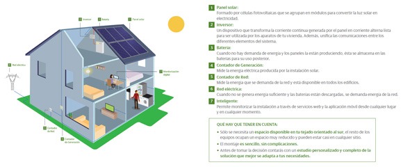 Smart Solar Iberdrola Hogares
