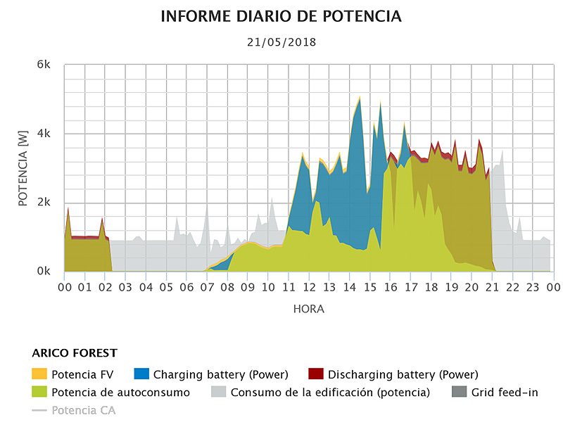 Kostal gráfico diario Arico