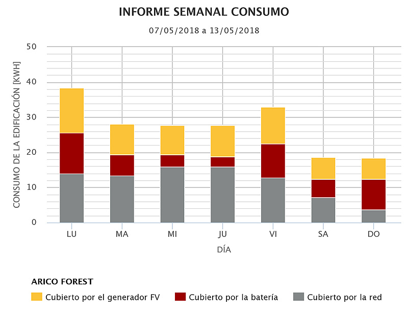 Kostal gráfico semanal Arico