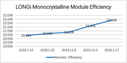 LONGi logra un nuevo récord de eficiencia con sus módulos monocristalinos: 22,38%