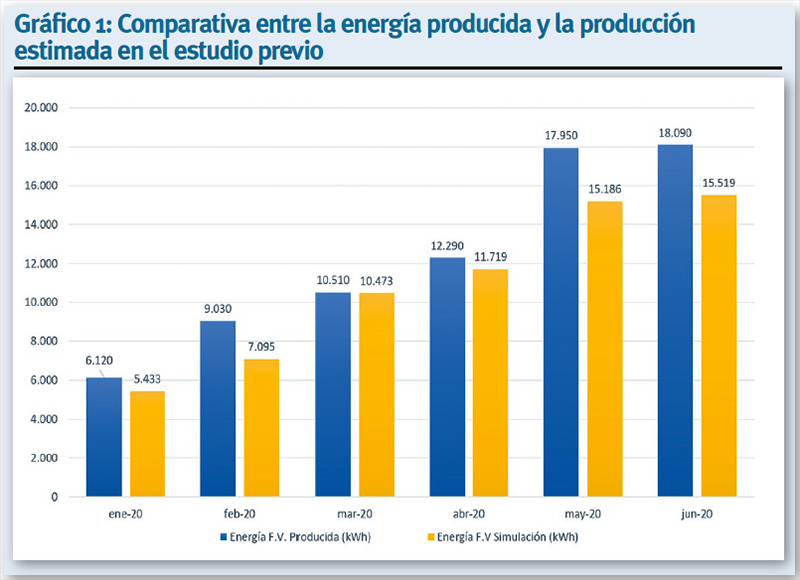 MASPV. Gráfico 1. Ahorro Autoconsumo