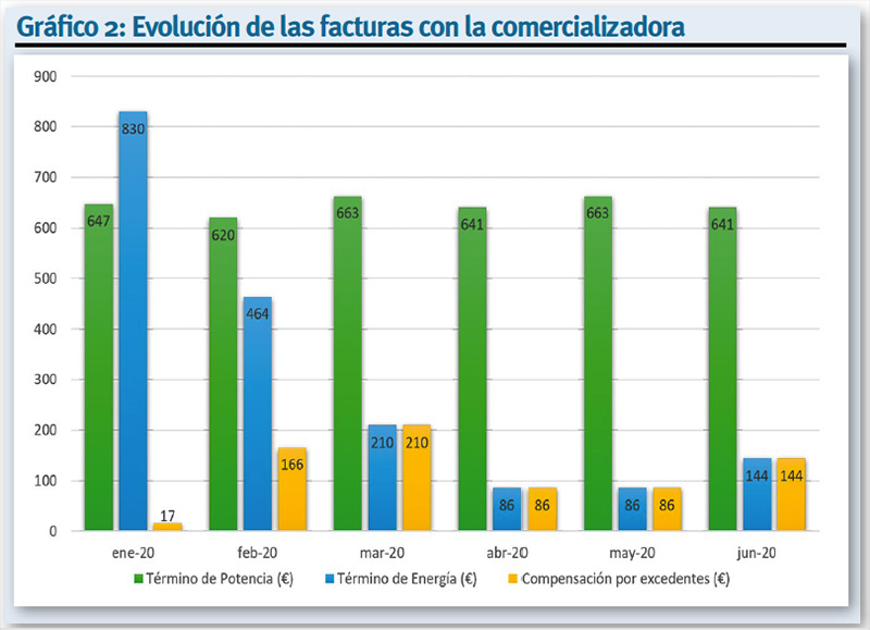 MASPV. Gráfico 2. Ahorro Autoconsumo