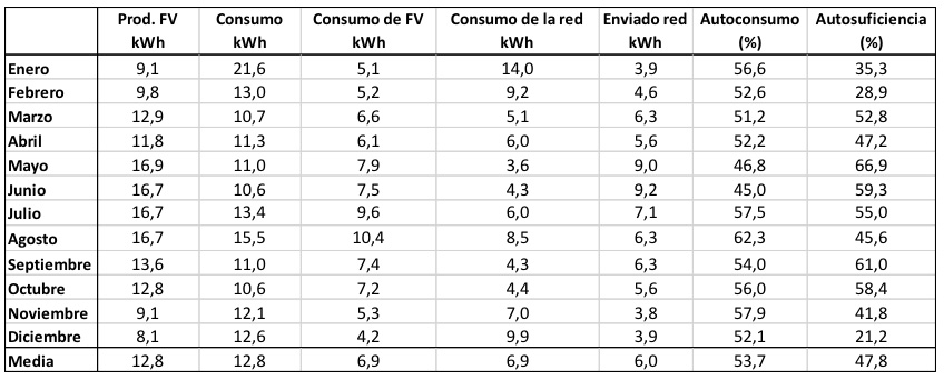 Mariano Sidrach. Tabla 1