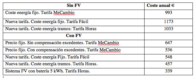 Mariano Sidrach. Tabla 2