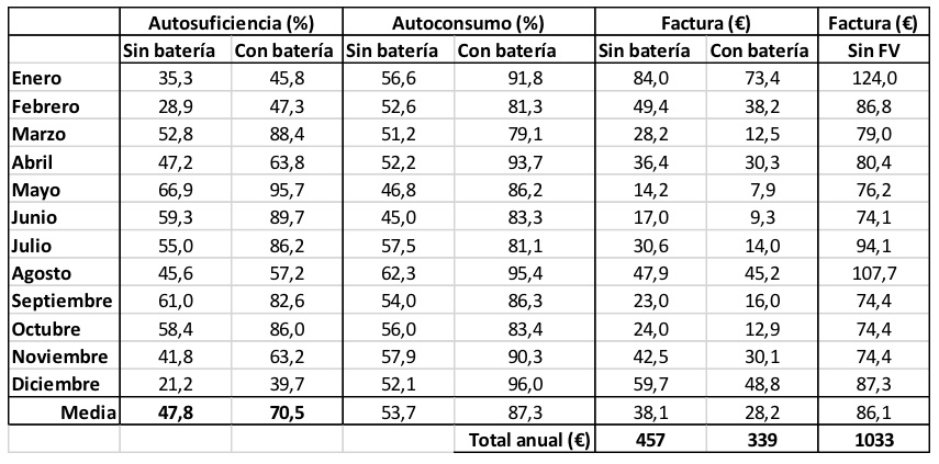 Mariano Sidrach. Tabla 3