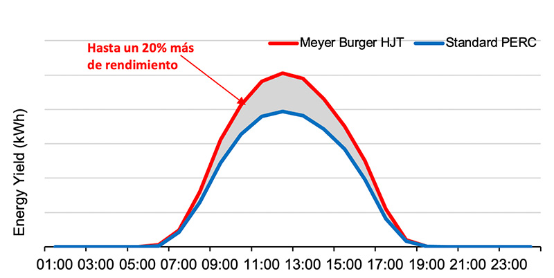 Meyer Burger Rendimiento