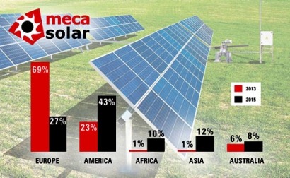 Mecasolar supera los 400 MW de seguidores fotovoltaicos instalados