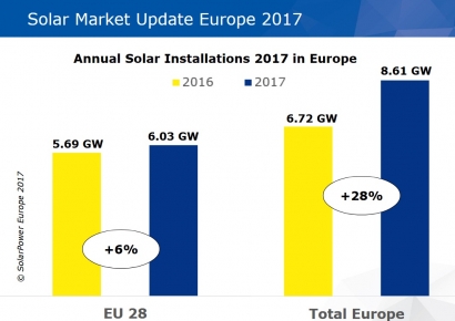 El mercado solar europeo crece un 28% en 2017; el 6% en la UE