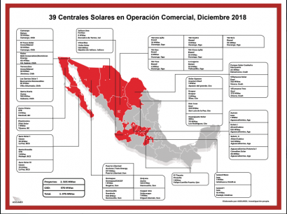 La fotovoltaica termina 2018 con 3 GW instalados y 39 plantas en operaciones