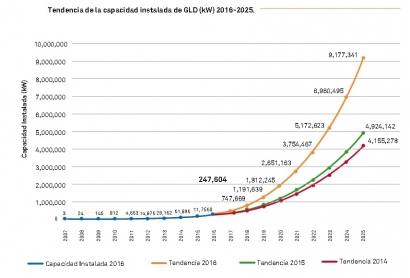 En 2025 los sistemas de generación distribuida alcanzarán los 9 GW