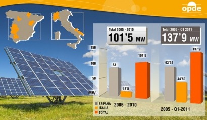 OPDE finaliza la construcción de 36,43 MW en el primer trimestre de 2011