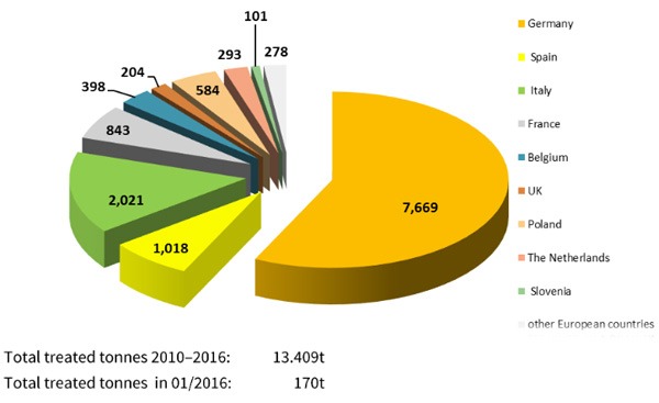 PV Cycle Reciclaje por países 2010-2016