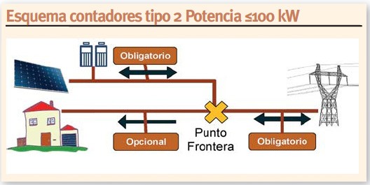 Pablo Corredoira. UNEF. Esquema contadores Tipo 2 Potencia ≤100 kW