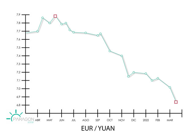 Paragon Solar. Cambio Euro/Yuan