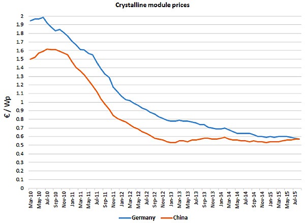Precio módulos cristalinos en Alemania–China