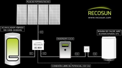 Recosun: “La opción más rentable en el mercado de las instalaciones de autoconsumo residencial”