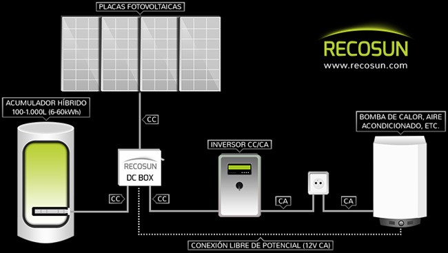 Sistema Recosun configurado para ACS y autoconsumo (con prioridad autoconsumo)