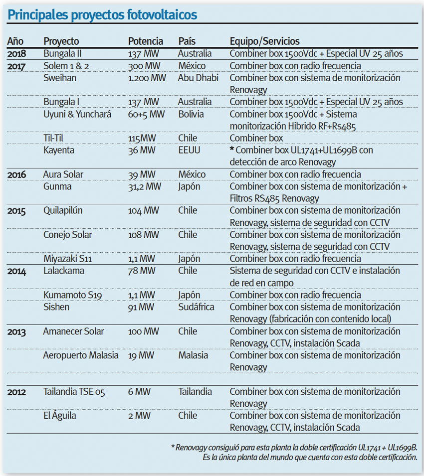 Renovagy. Tabla proyectos fotovoltaicos