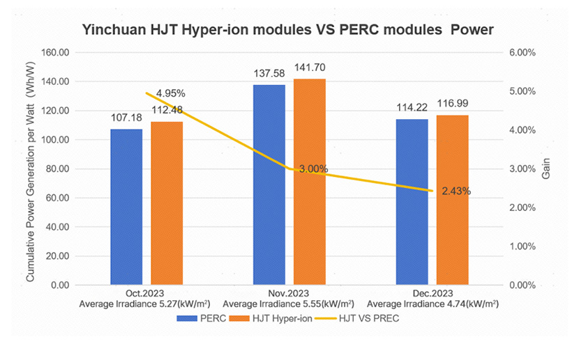 Risen HJT-ion frente a PERC. Yinchuan