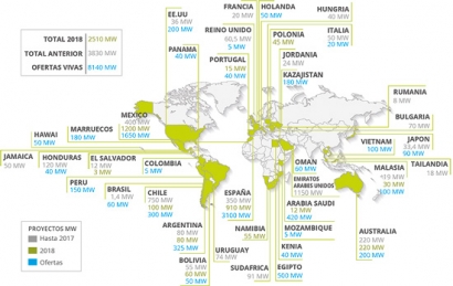 Renovagy dibuja el mapamundi de la fotovoltaica