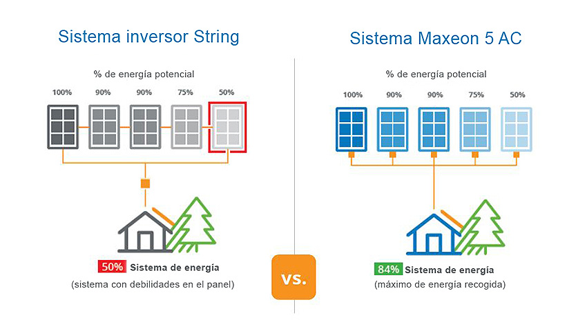 Sunpower comparativa con microinversor