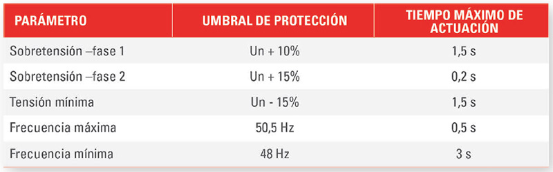 Salicru. Umbral protección inversores