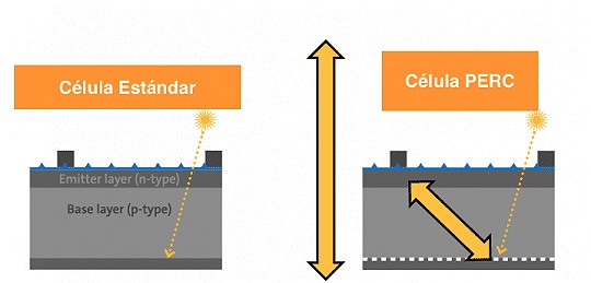 SolarWorld. Células PERC. Gráfico 1