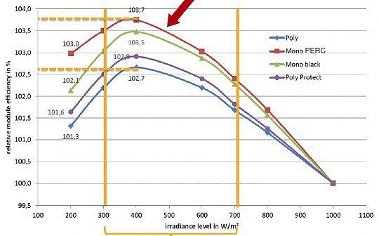 SolarWorld. Células PERC. Gráfico 3