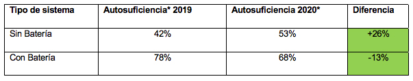 Solarwatt. Autoconsumo y Covid-19. Tabla 1