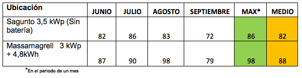 Solarwatt. Autoconsumo y Covid-19. Tabla 2