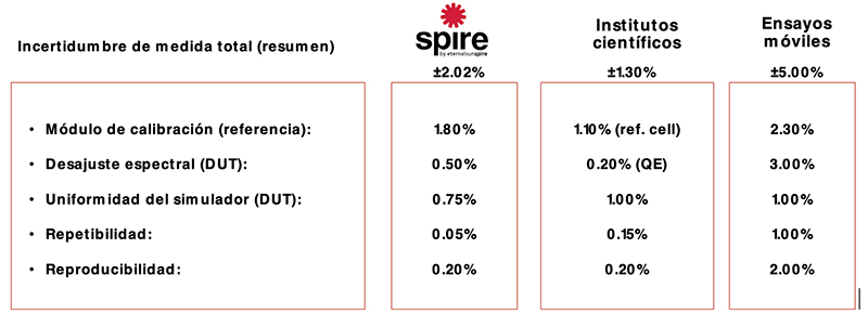 Spire-Solar-Iberia-incertidumbre-de-medida. 2