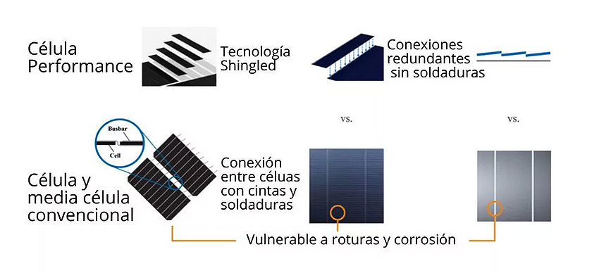 SunFields. Comparativa célula Performance y convencional