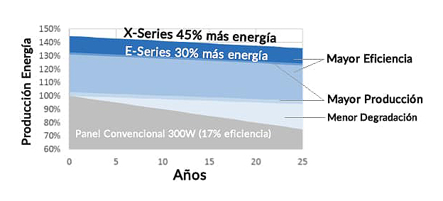 SunFields. Comparativa SunPower 2