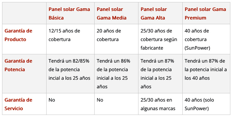 SunFields. Módulos. Tipos de garantía y duración