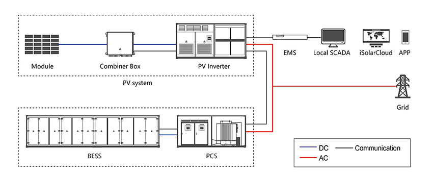 Sungrow. Diagrama de ESS