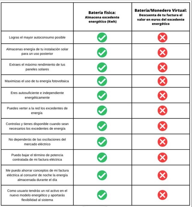 sonnen. Diferencias batería real-virtual